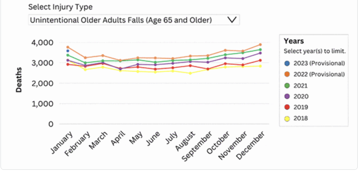 How to prevent falls and their sometimes horrific consequences